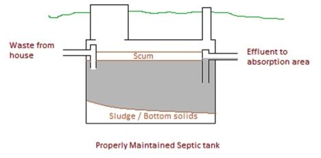 Basic Tips for Septic Tank Maintenance