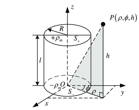 Schematic diagram of cylindrical permanent magnet. | Download ...