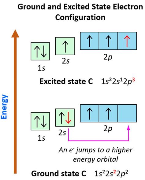 Ground State Energy Level Diagram