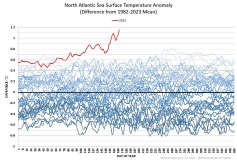 Here we go again, a new record anomaly for North Atlantic sea surface ...