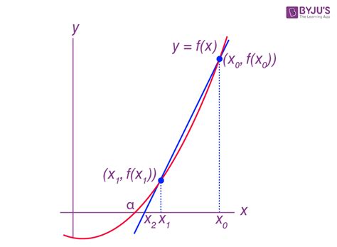 Secant Method (Definition, Formula, Steps, and Examples)