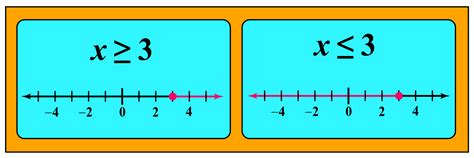 Inequalities - Cuemath