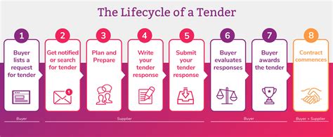 Demystifying the Tender Process | illion TenderLink