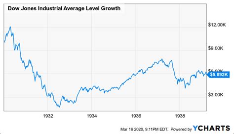 2020 Crash Compared With 1929, 1987, 2000, And 2008-2009 (NYSEARCA:SPY ...