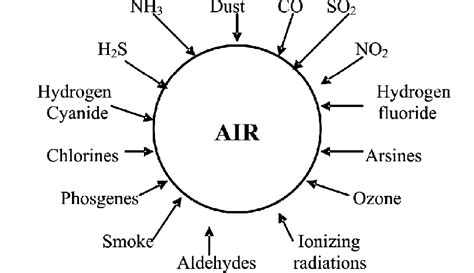 Factors Causing Air Pollution | Download Scientific Diagram