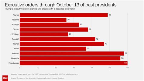 Trump has signed more executive orders than any president in the last ...