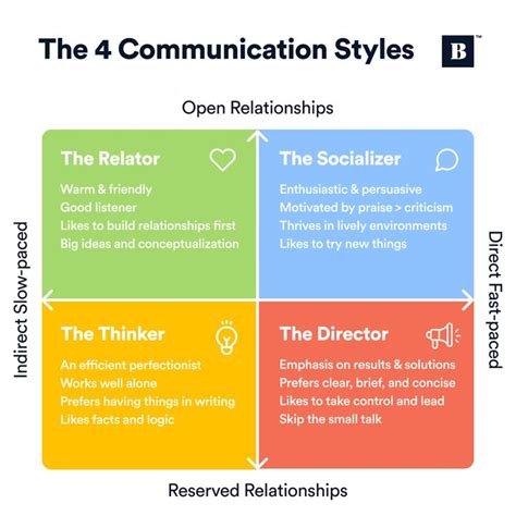 The 4 Communication Styles - Which one are you? | Effective ...