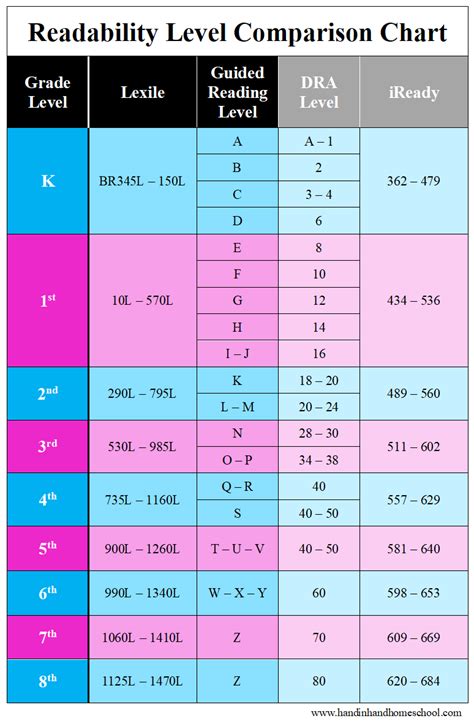 Iready Reading Score Chart