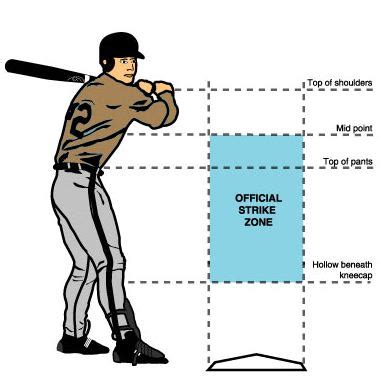 Baseball: Strikes, Balls, and The Strike Zone