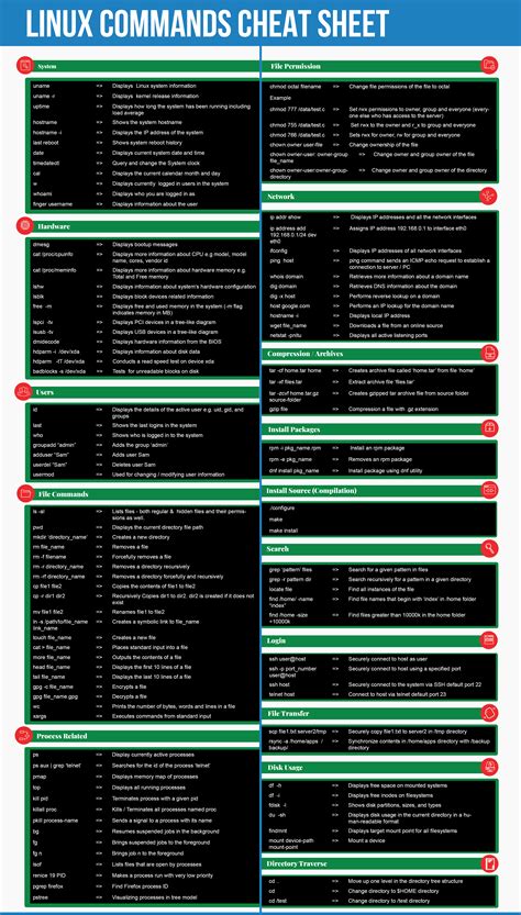 Linux Commands Cheat Sheet | Linux operating system, Learn computer ...