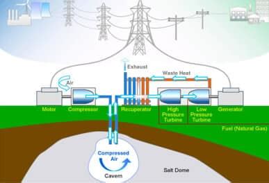 Alternative Energy Storage - Methods, Technologies & Resources