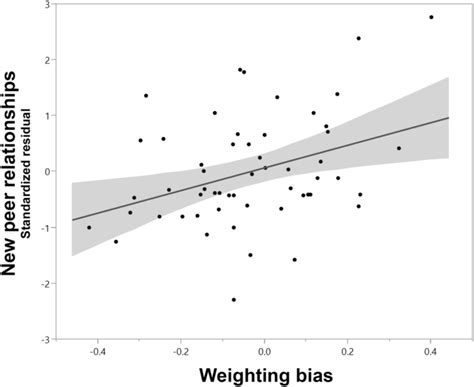 Scatter plot and best fit line displaying the relationship between the... | Download Scientific ...