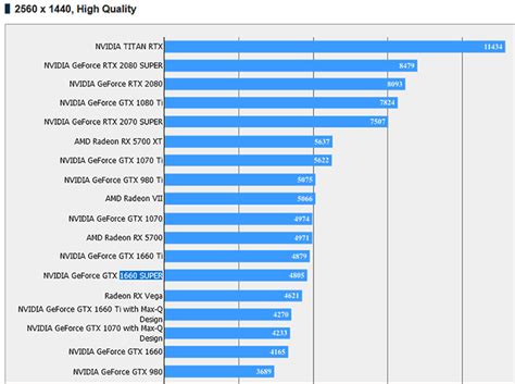 NVIDIA GeForce GTX 1660 Super : A quelques points seulement de la GTX ...