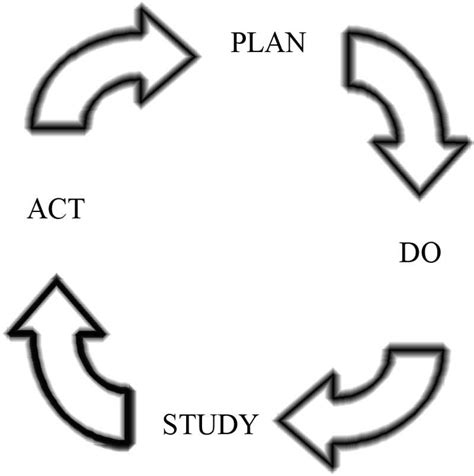 PDSA cycle-the Shewhart cycle for learning and improvement. | Download Scientific Diagram