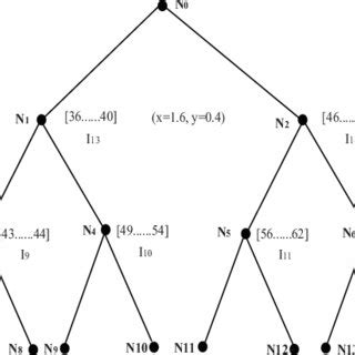 A tree with the number of requests in the leaf nodes, where N R 0 = 35... | Download Scientific ...