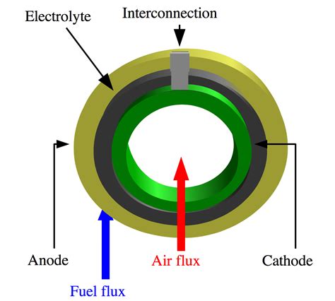 Solid Oxide Fuel Cells