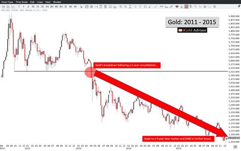 Gold Price 2023 Forecast: New All-Time Highs Late-2023 / 2024 | Gold Eagle