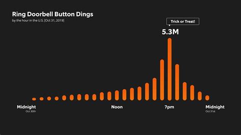 Ring Video Doorbells Get 15+ Million Dings This Halloween and Capture Cute Costumes and Fun ...