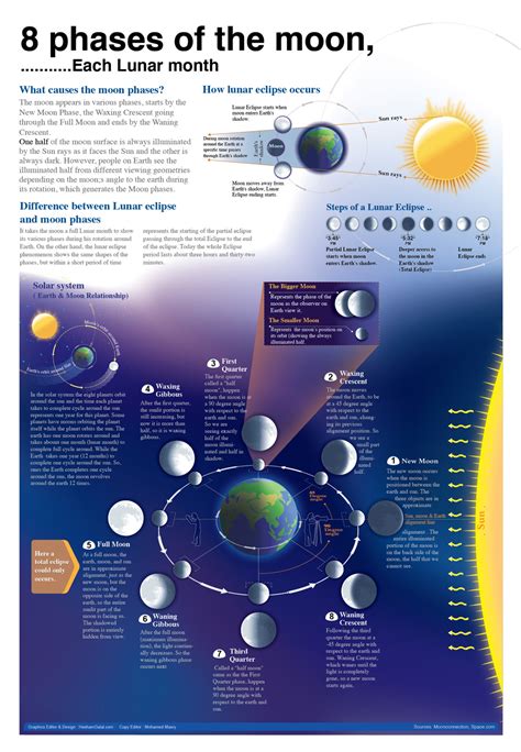 8 Phases of the Moon | Visual.ly