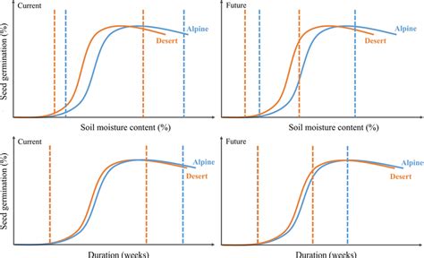 A conceptual model of the effects of climate change on seed... | Download Scientific Diagram