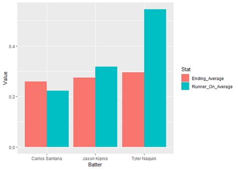 Bar graph with multiple variables - YassirKarla