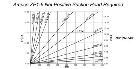How to Read a Positive Displacement Pump Curve - Intro to Pumps - CSI