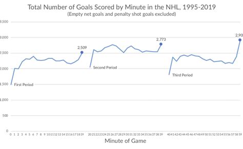 Last-Minute Hockey Goals - PolicyViz