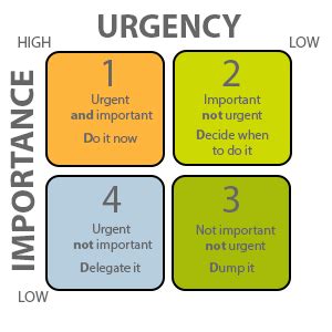 Covey's Four Quadrants graphic - Risk Alternatives