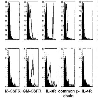 Cytokine receptor expression profiles of circulating CD11c and CD11c... | Download Scientific ...