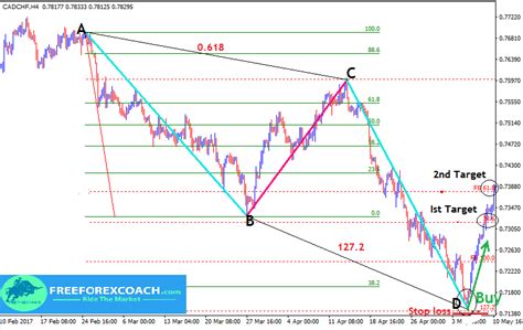 ABCD Harmonic Pattern in Forex - Identify & Trade - Free Forex Coach