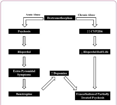 Proposed mechanism of worsening psychotic symptoms when treating ...