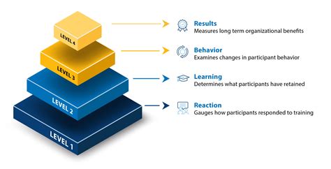 The Kirkpatrick Training Evaluation Model [+ Benefits & FAQs]