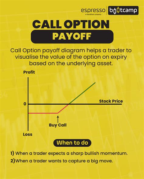 Call option payoff diagrams | Espresso Bootcamp - Bootcamp