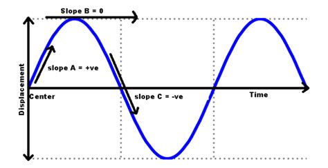 Quick Question about Pendulum Graphs