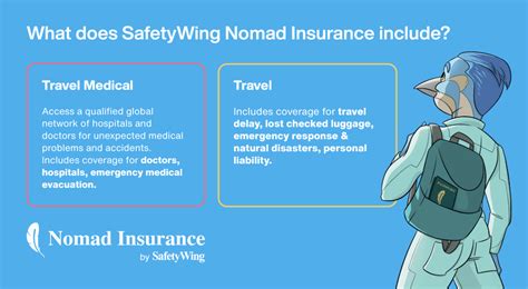 Safety Wing Travel Insurance (Reviews, Complaints Details)