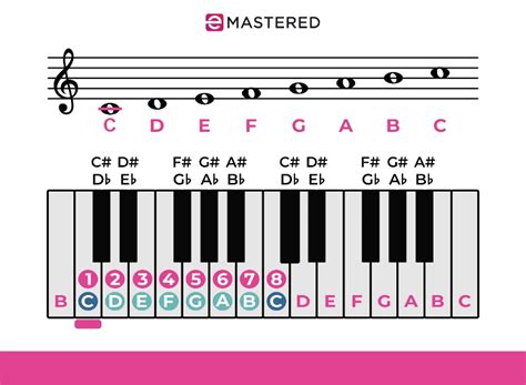 Ionian Mode: The Complete Beginner's Guide