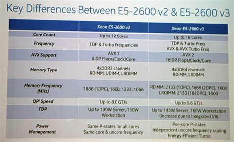 Intel Xeon processor E5-2600/1600 v3 Series CPUs Released - Legit Reviews