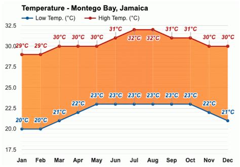 October weather - Autumn 2023 - Montego Bay, Jamaica