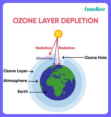 [Term 2] Gas A, found in the upper layers of the atmosphere, is deadly