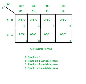 Introduction of K-Map (Karnaugh Map) - GeeksforGeeks