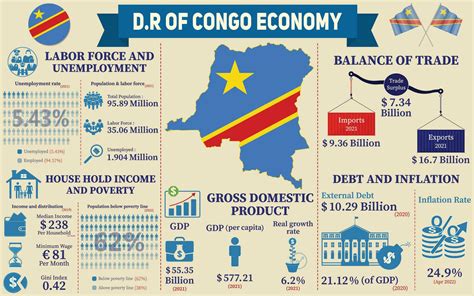 Democratic Republic Of The Congo Economy Infographic, Economic ...