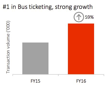 As Ibibo's flight booking business becomes profitable, focus shifts to ...