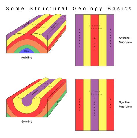 Anticline and Syncline: Structural Geology Intro by Vidimus78 on DeviantArt