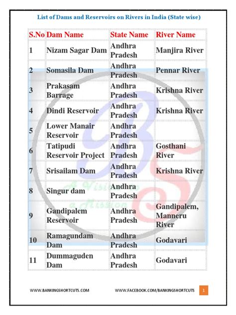 List of Dams and Reservoirs On Rivers in India (State Wise) | PDF