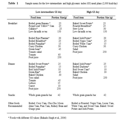 High Fiber Caribbean Diets with Low-Intermediate GI Improve Glycemic Control, Cardiovascular and ...