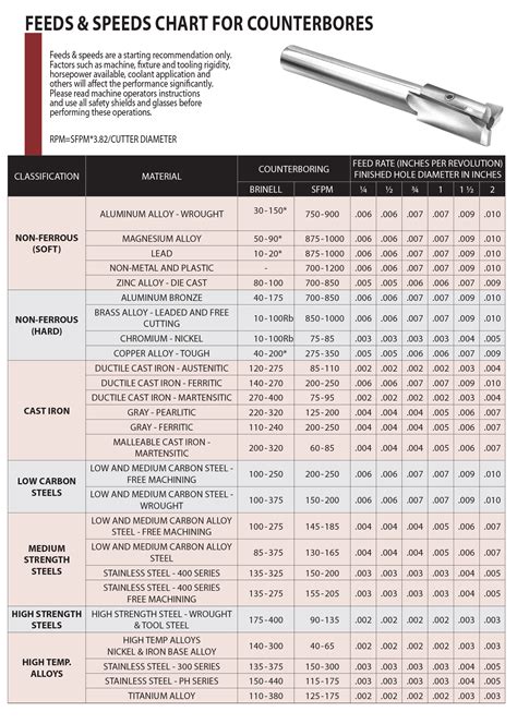 Feeds & Speeds Charts – Lexington Cutter