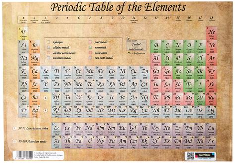 Buy Sumbox Antique Periodic Table of The Elements Educational , 2024 Online at desertcartUAE