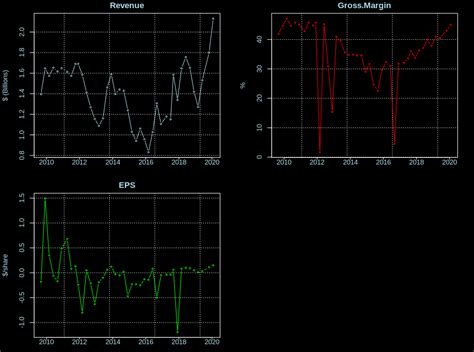 AMD Earnings 2009-2020 : r/AMD_Stock