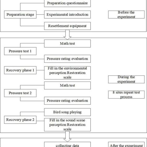 Field experiment process. | Download Scientific Diagram