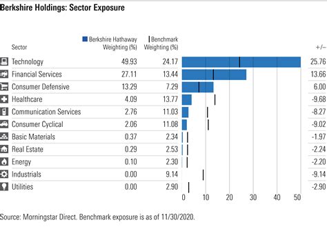 Digging Into Berkshire Hathaway’s Portfolio | Morningstar